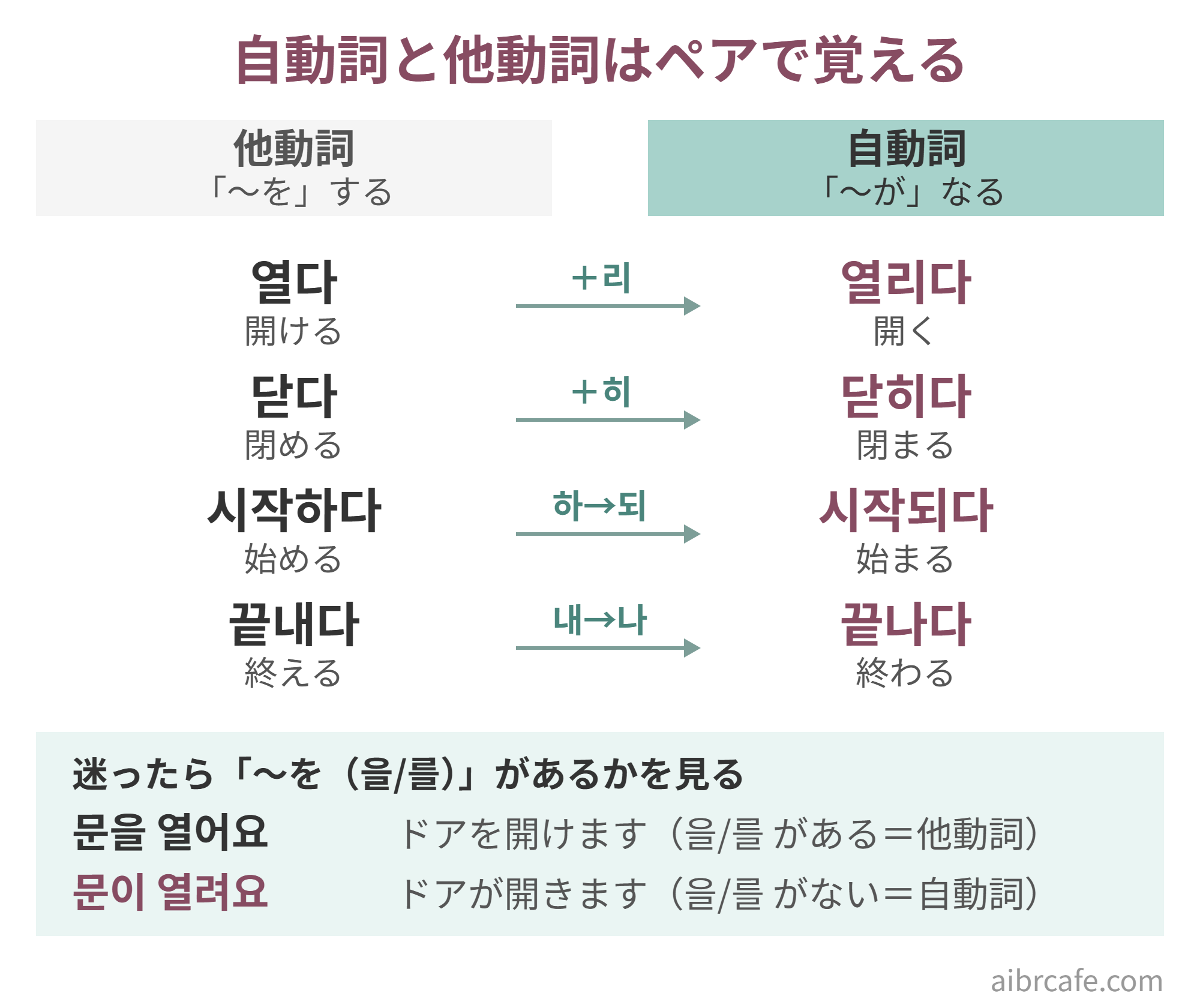 自動詞と他動詞のペアの図。他動詞(〜をする)열다→自動詞(〜がなる)열리다、닫다→닫히다、시작하다→시작되다、끝내다→끝나다。迷ったら을/를があるかを見る:문을 열어요(ドアを開けます)は他動詞、문이 열려요(ドアが開きます)は自動詞