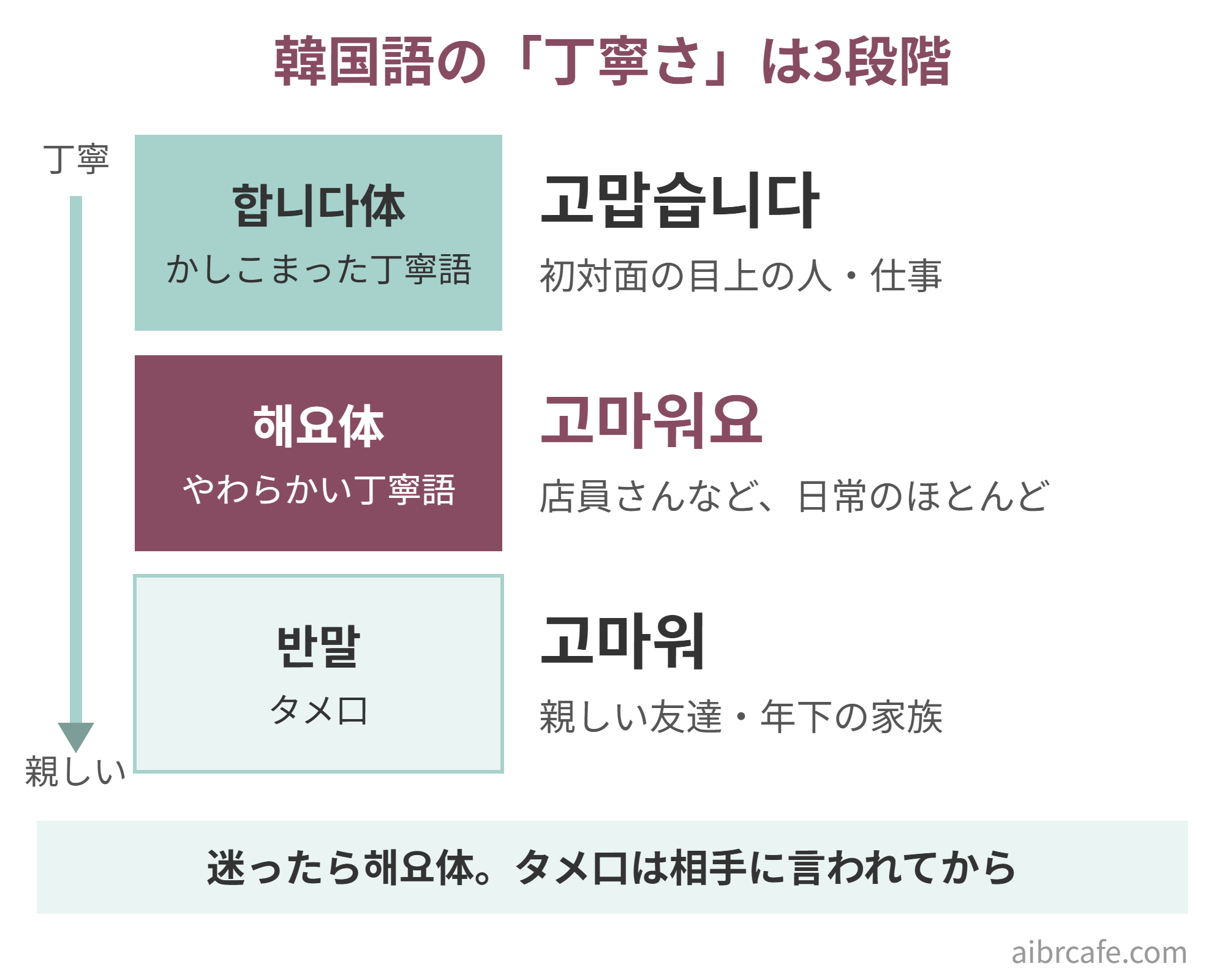 韓国語の丁寧さ3段階の図。합니다体（かしこまった丁寧語）고맙습니다は初対面の目上の人・仕事、해요体（やわらかい丁寧語）고마워요は店員さんなど日常のほとんど、반말（タメ口）고마워は親しい友達・年下の家族。迷ったら해요体、タメ口は相手に言われてから