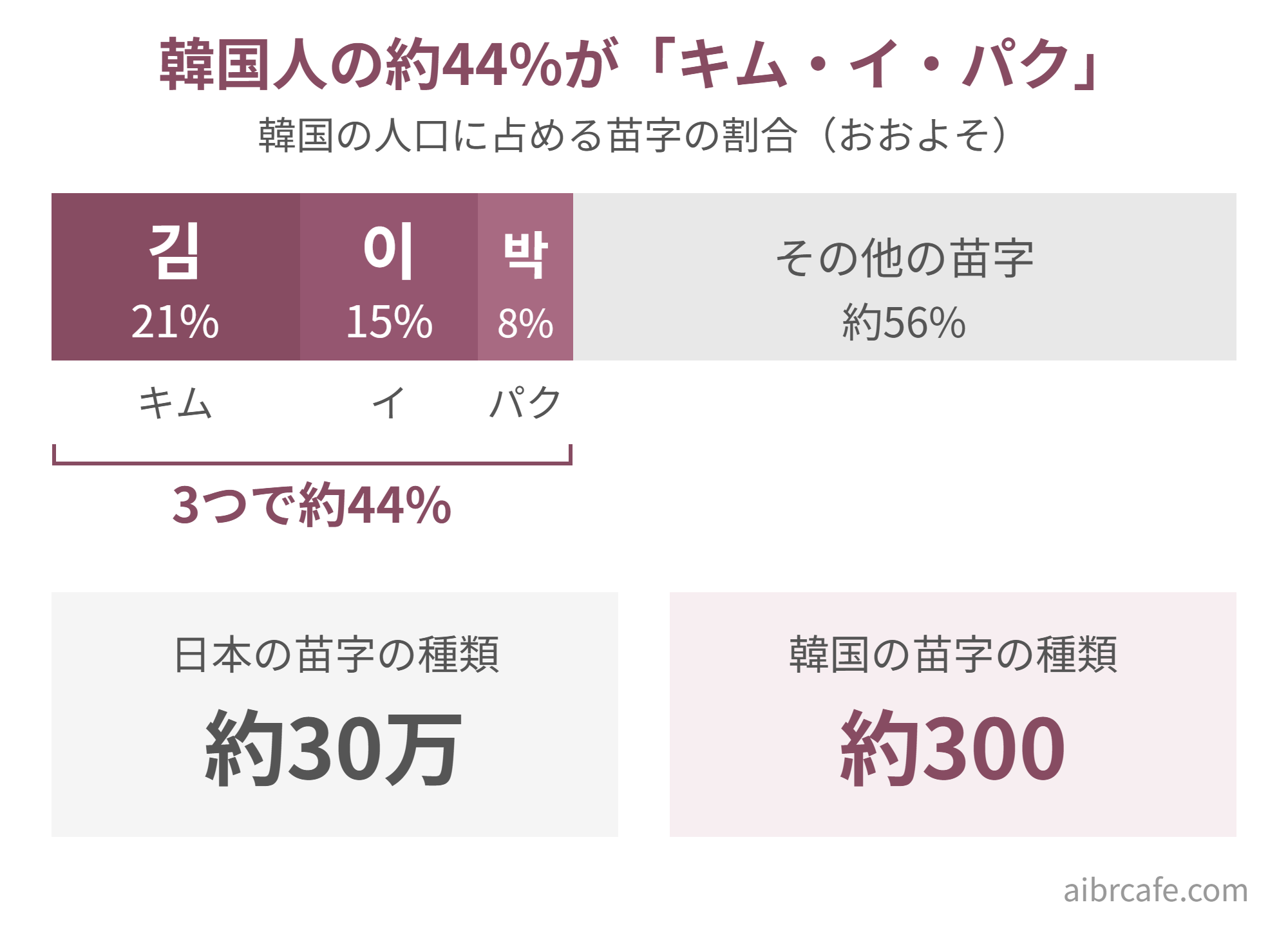 韓国の苗字の割合の図。김(キム)約21%、이(イ)約15%、박(パク)約8%で、3つ合わせて人口の約44%。苗字の種類は日本が約30万、韓国が約300