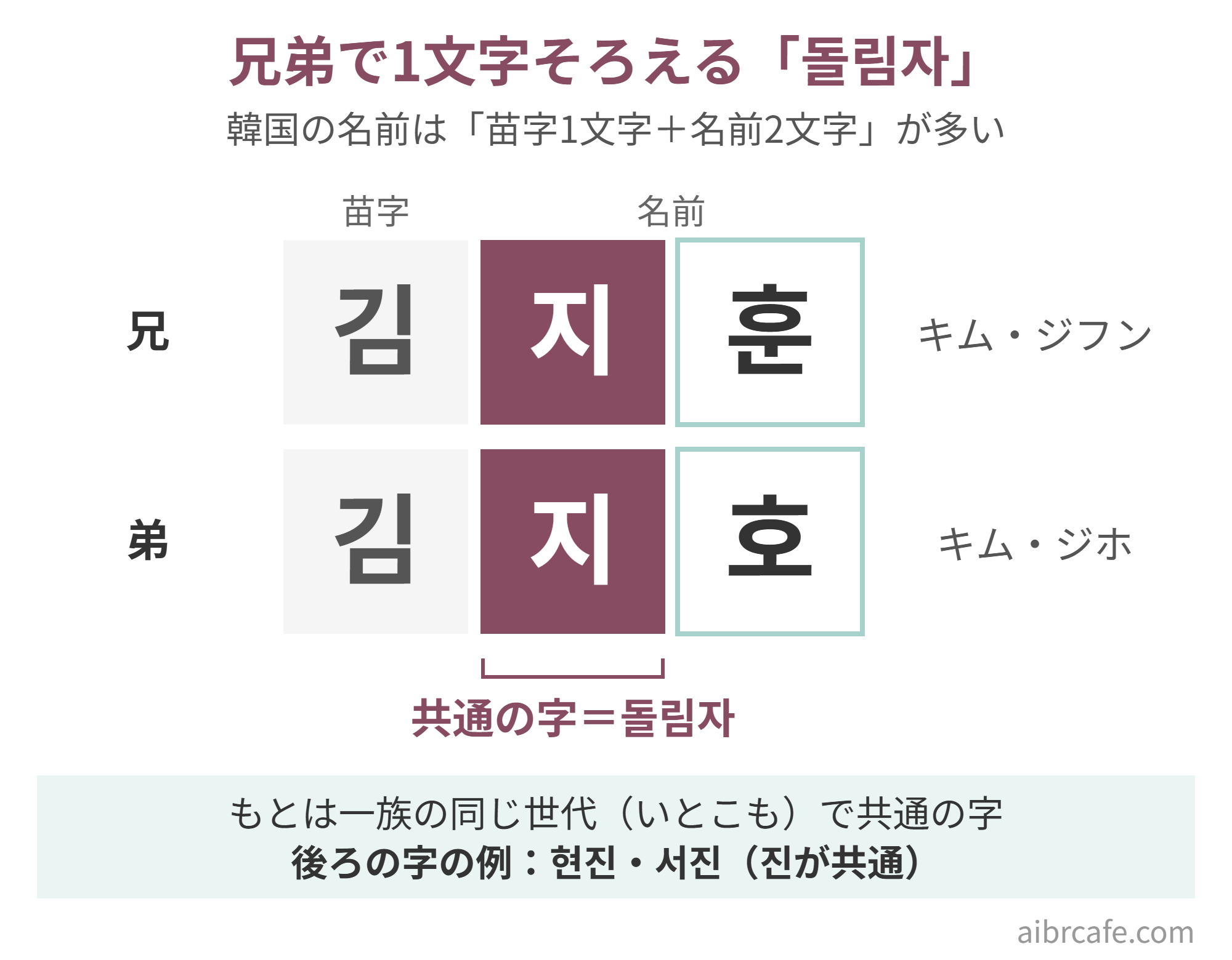 돌림자の図。兄 김지훈（キム・ジフン）と弟 김지호（キム・ジホ）は名前の最初の字「지」が共通。もとは一族の同じ世代（いとこも）で共通にする字で、현진・서진のように後ろの字をそろえる例もある
