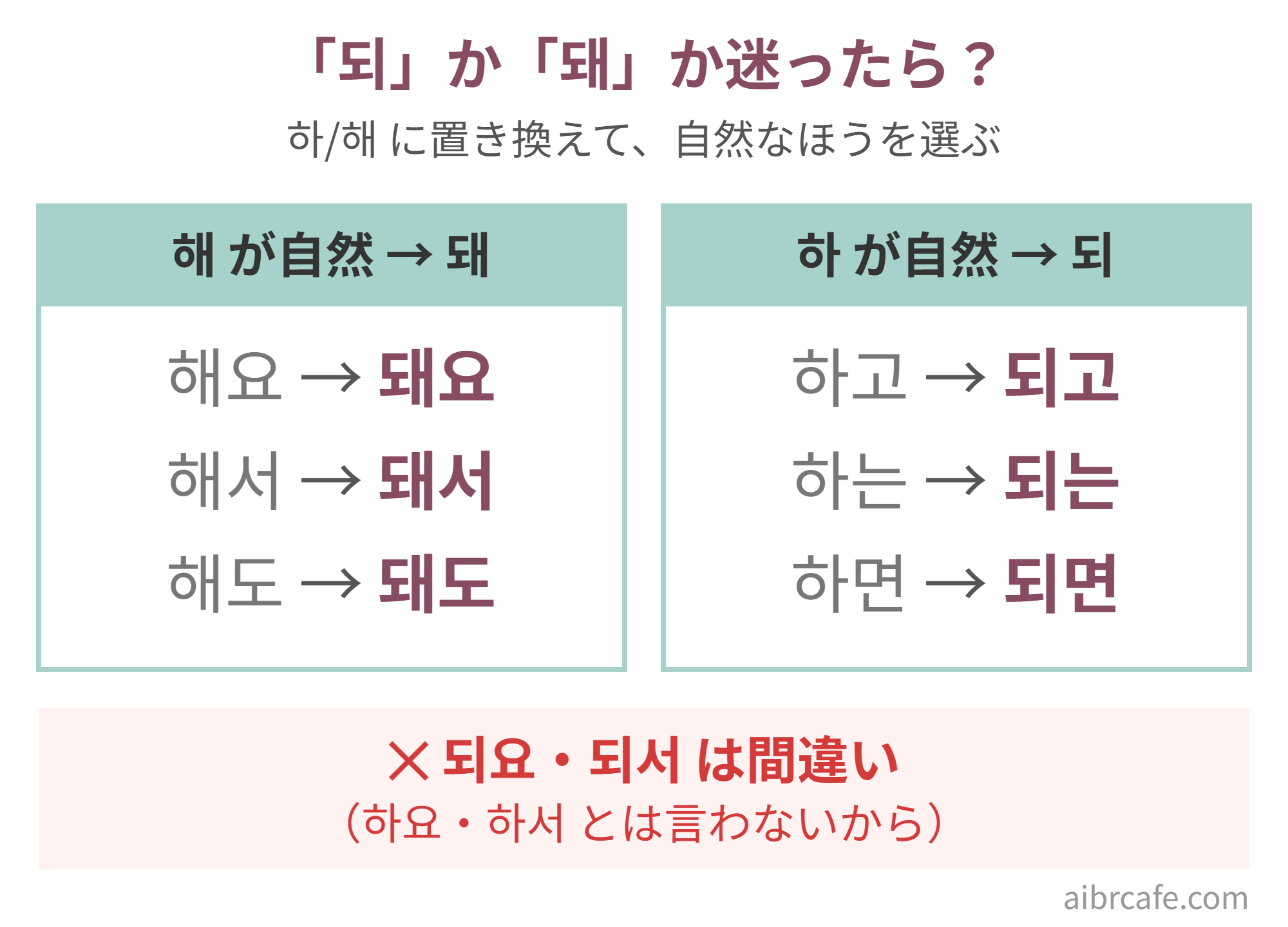「되」か「돼」か迷ったら하/해に置き換える図。해が自然なら돼（해요→돼요、해서→돼서、해도→돼도）、하が自然なら되（하고→되고、하는→되는、하면→되면）。되요・되서は間違い