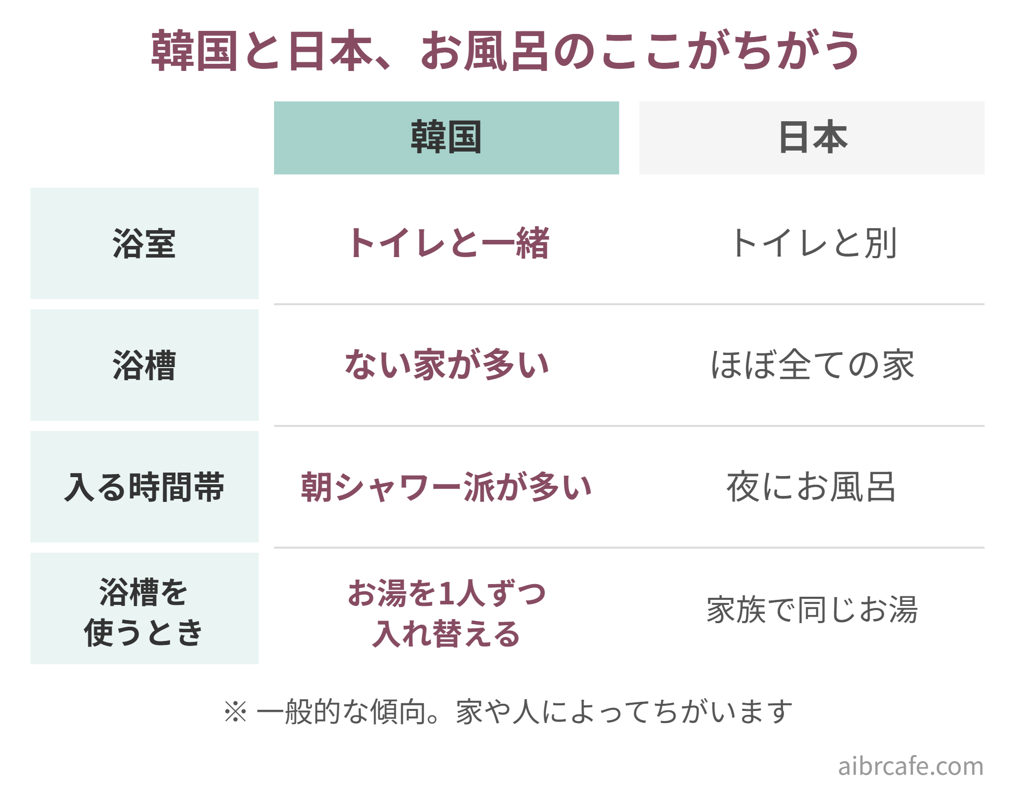 韓国と日本のお風呂の違いの図。浴室は韓国がトイレと一緒、日本は別。浴槽は韓国はない家が多く、日本はほぼ全ての家にある。入る時間帯は韓国は朝シャワー派が多く、日本は夜にお風呂。浴槽を使うとき韓国はお湯を1人ずつ入れ替え、日本は家族で同じお湯。一般的な傾向