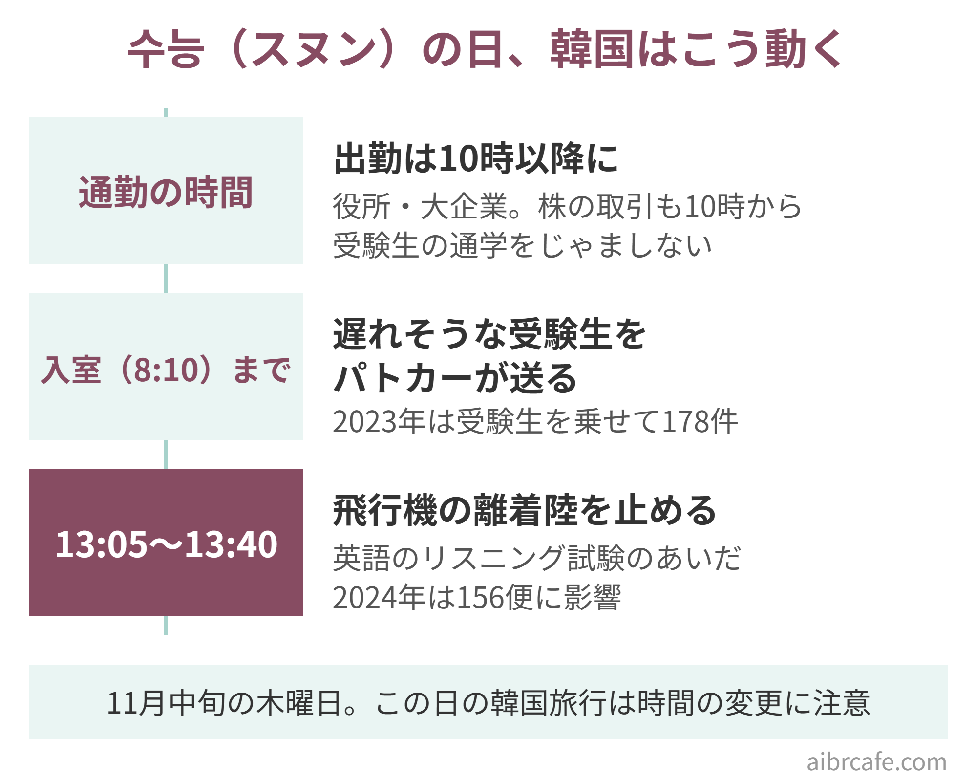 수능（スヌン）の日の韓国の動きの図。通勤の時間は役所や大企業の出勤が10時以降になり株の取引も10時から。入室の8時10分までは遅れそうな受験生をパトカーが送る（2023年は受験生を乗せて178件）。13時05分から13時40分は英語のリスニング試験のため飛行機の離着陸を止める（2024年は156便に影響）。試験は11月中旬の木曜日