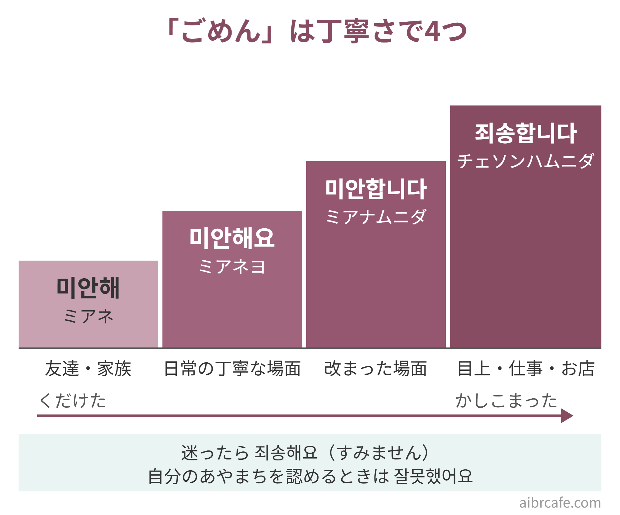 韓国語の「ごめん」を丁寧さで並べた図。くだけた順に미안해（友達・家族）、미안해요（日常の丁寧な場面）、미안합니다（改まった場面）、죄송합니다（目上・仕事・お店）。迷ったら죄송해요、自分のあやまちを認めるときは잘못했어요