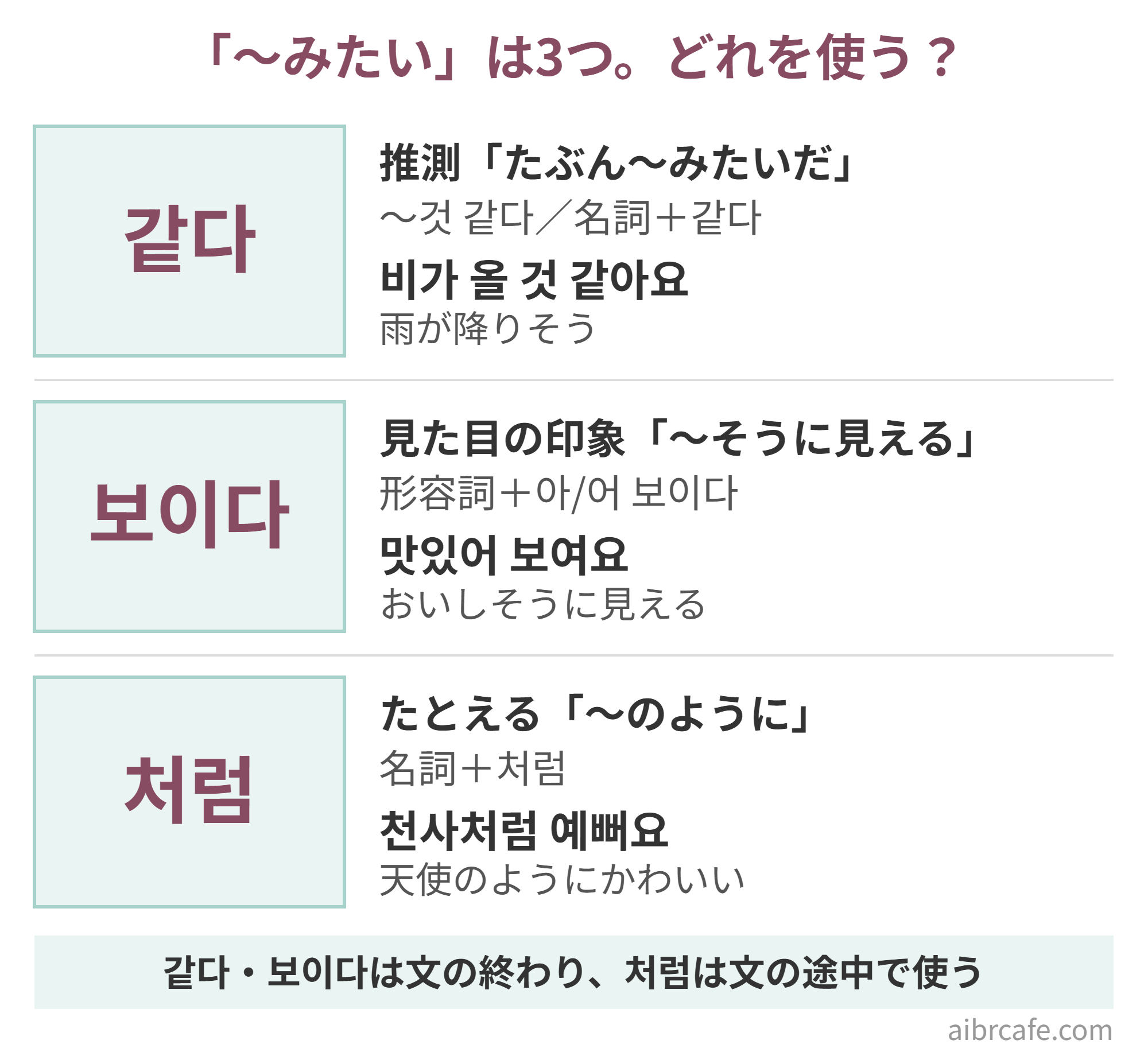 韓国語の「〜みたい」3つの使い分けの図。같다は推測（비가 올 것 같아요＝雨が降りそう）、보이다は見た目の印象（맛있어 보여요＝おいしそうに見える）、처럼はたとえ（천사처럼 예뻐요＝天使のようにかわいい）。같다・보이다は文の終わり、처럼は文の途中で使う