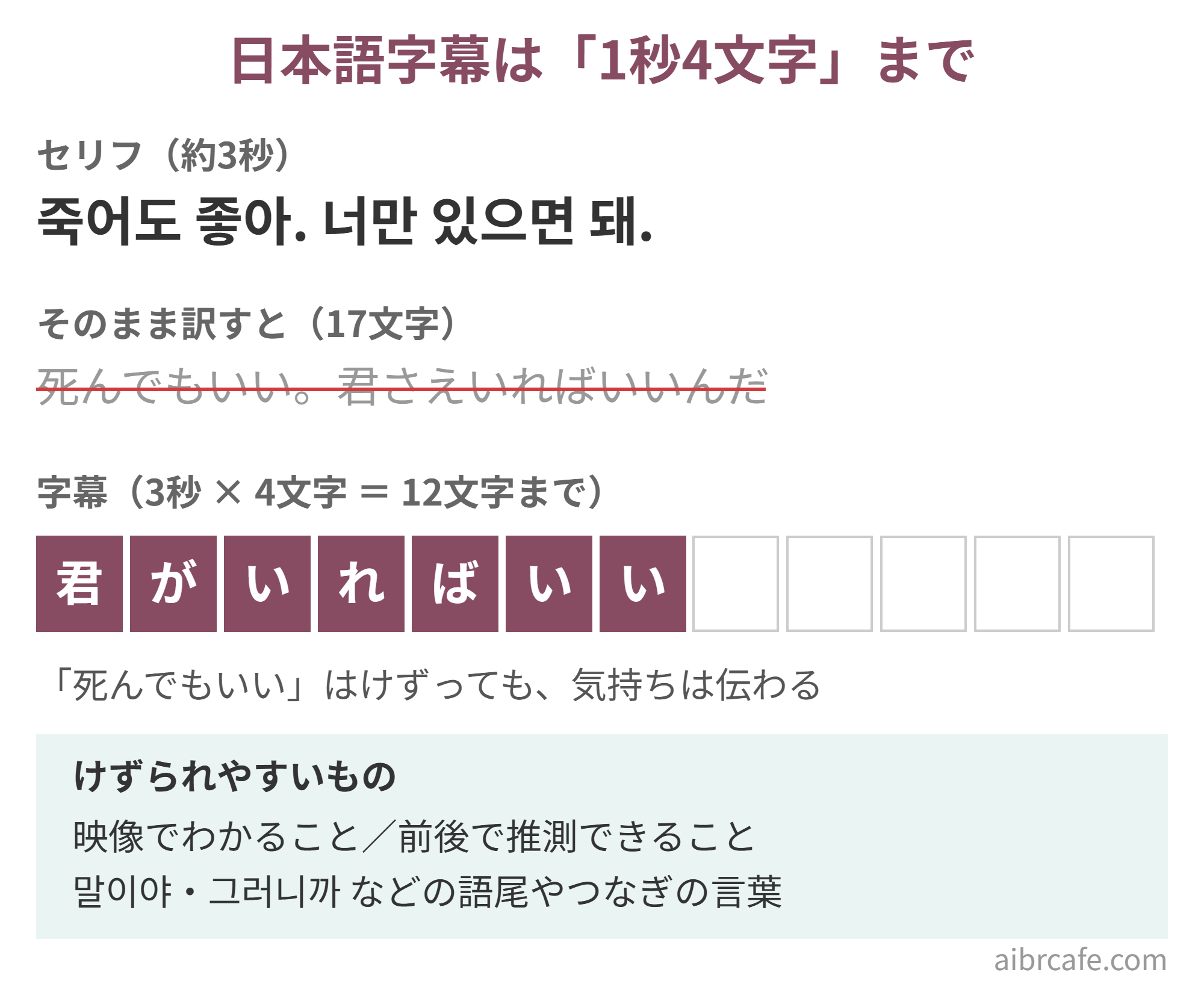 日本語字幕は1秒4文字までの図。セリフ「죽어도 좋아. 너만 있으면 돼.」（約3秒）をそのまま訳すと「死んでもいい。君さえいればいいんだ」で17文字だが、字幕は3秒×4文字＝12文字までなので「君がいればいい」になる。けずられやすいのは映像でわかること、前後で推測できること、말이야・그러니까などの語尾やつなぎの言葉