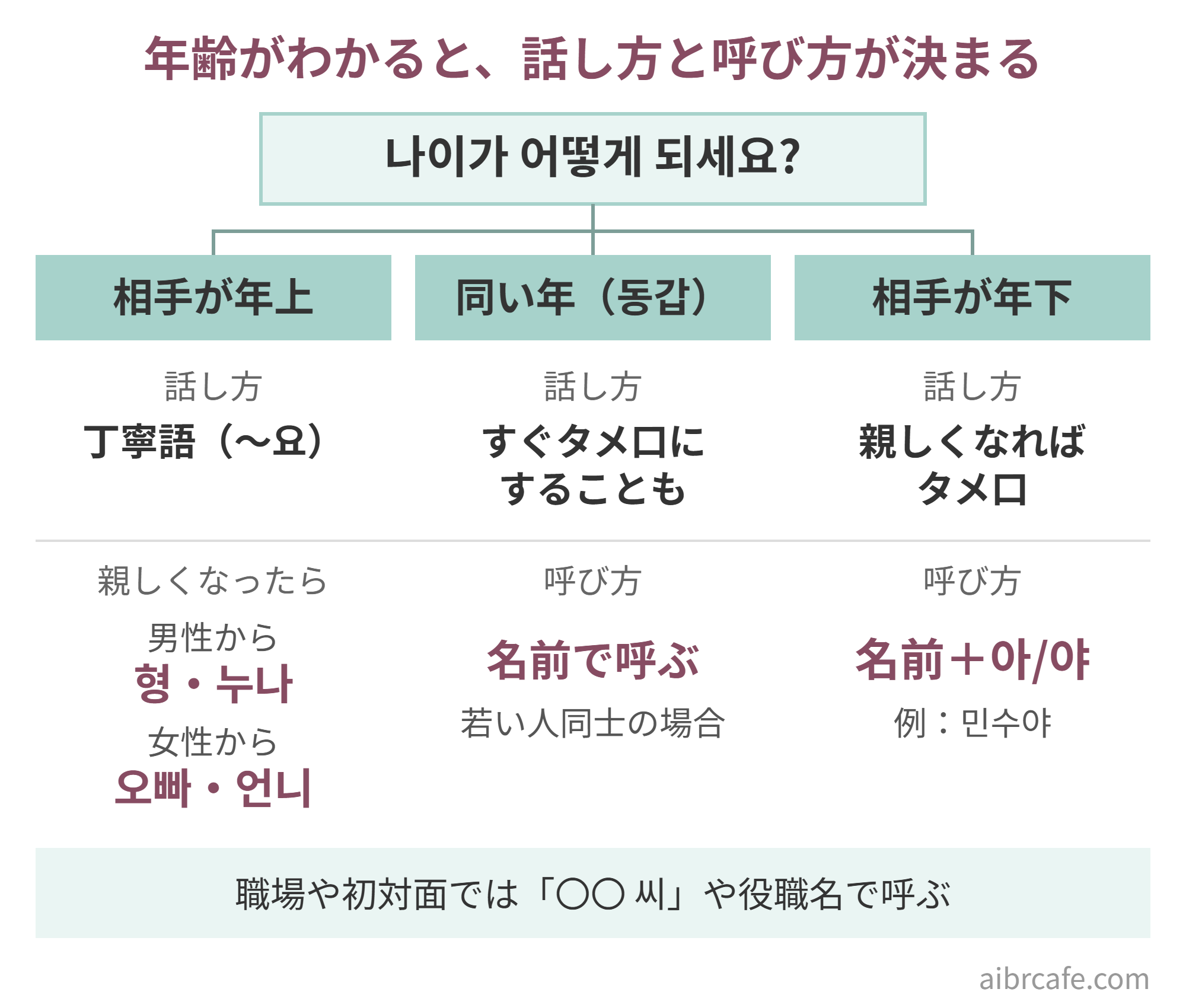 年齢がわかると話し方と呼び方が決まる図。나이가 어떻게 되세요?と聞いて、相手が年上なら丁寧語で、親しくなったら男性から형・누나、女性から오빠・언니と呼ぶ。同い年（동갑）ならすぐタメ口にすることも。相手が年下なら親しくなればタメ口で名前＋아/야。職場や初対面では〇〇 씨や役職名で呼ぶ