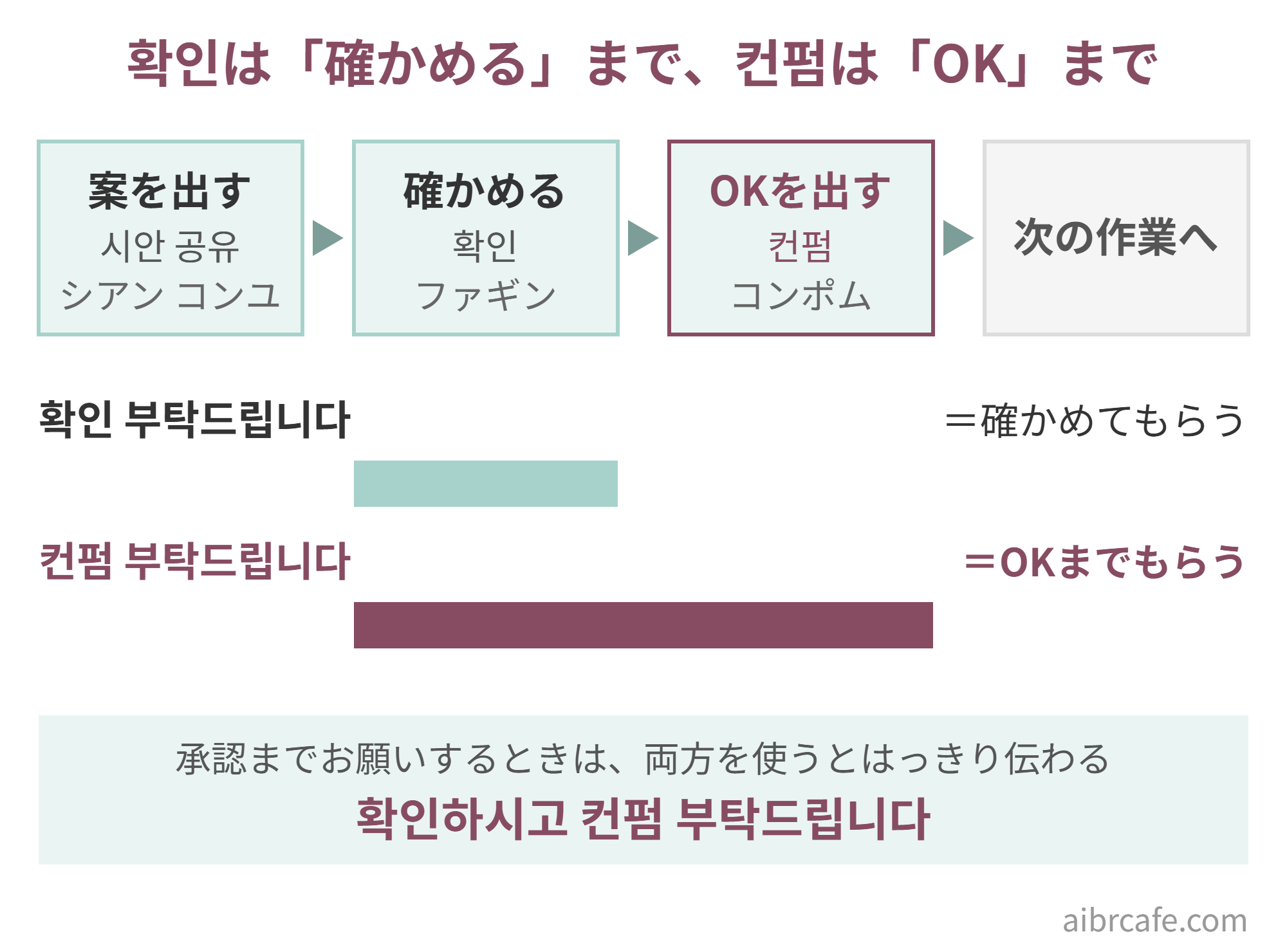 확인（ファギン）は確かめるまで、컨펌（コンポム）はOKを出すまで。承認までお願いするときは「확인하시고 컨펌 부탁드립니다」