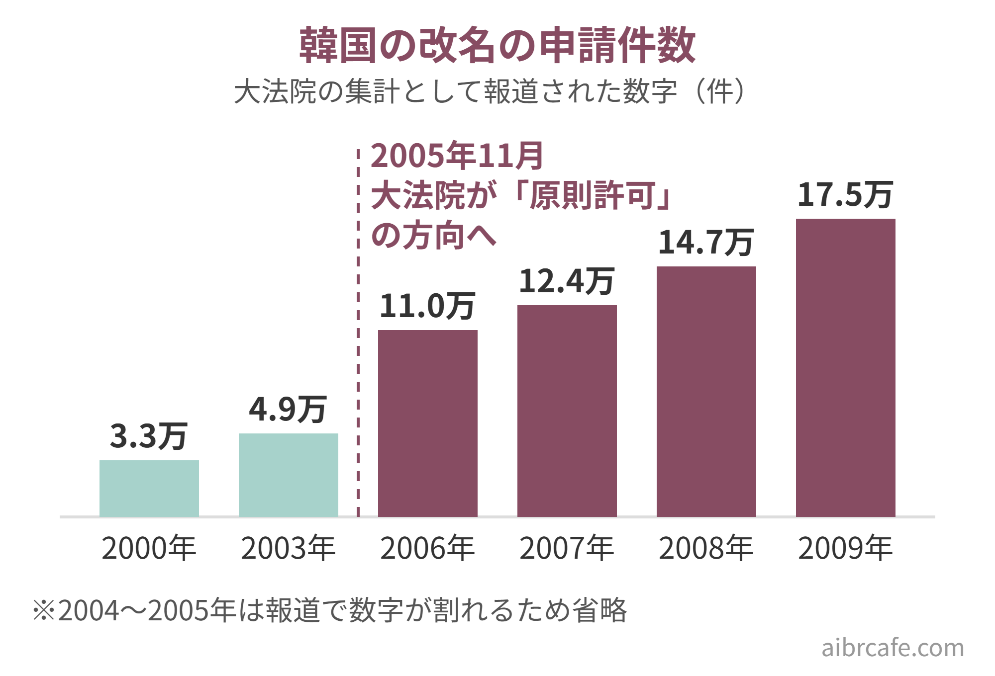 韓国の改名の申請件数。2000年3.3万件、2003年4.9万件、2006年11.0万件、2007年12.4万件、2008年14.7万件、2009年17.5万件（大法院の集計として報道）。2005年11月に大法院が原則許可の方向へ
