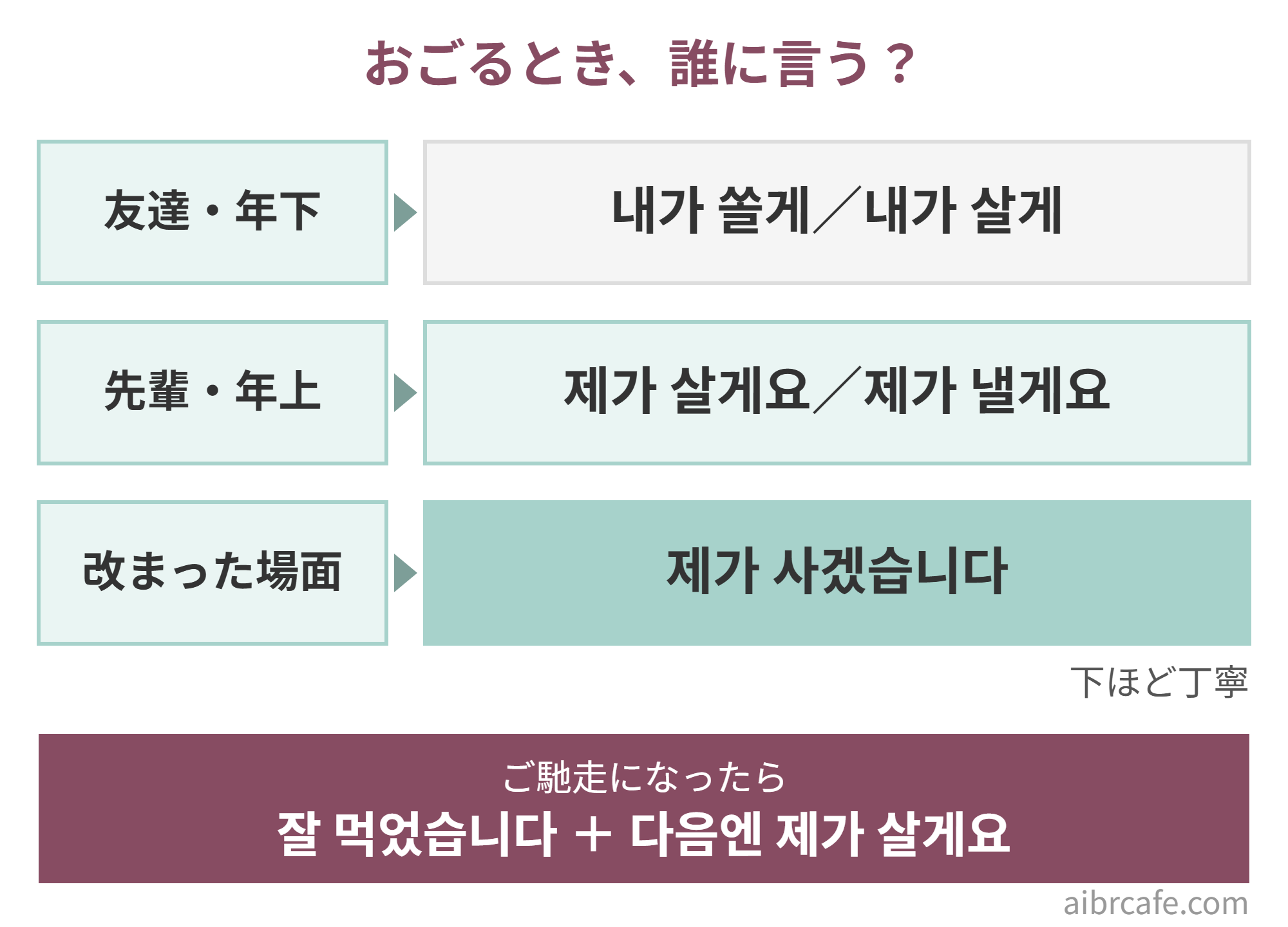 おごるときの言い方の選び方。友達・年下は내가 쏠게／내가 살게、先輩・年上は제가 살게요／제가 낼게요、改まった場面は제가 사겠습니다。ご馳走になったら잘 먹었습니다と다음엔 제가 살게요